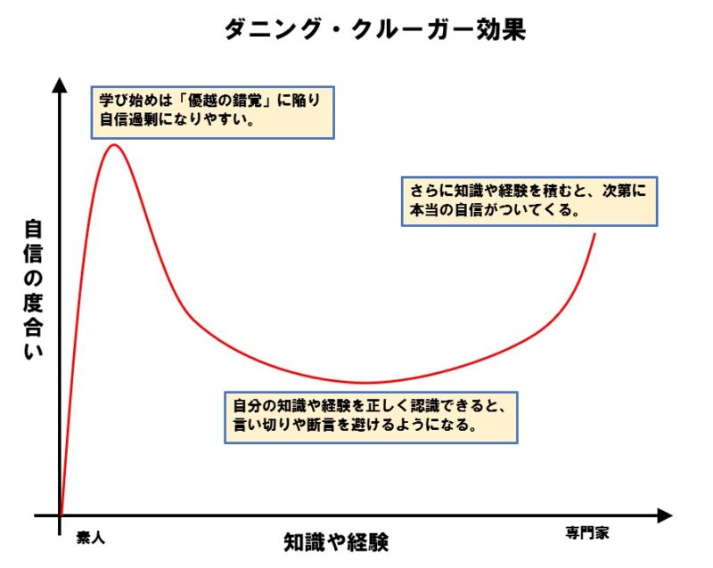 ダニング＝クルーガー効果のグラフ