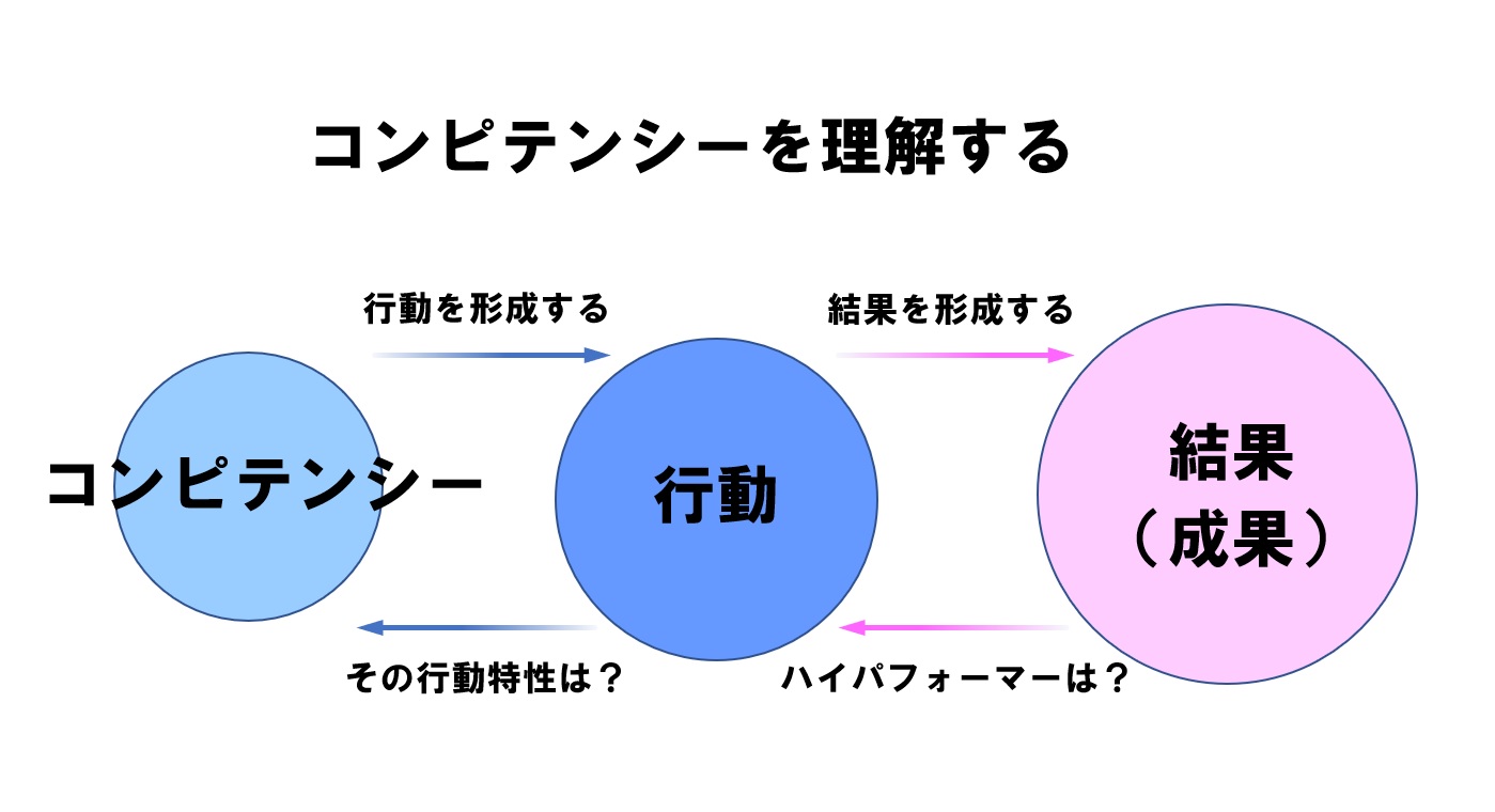 コンピテンシーとは｜意味や使い方を理解して組織力を高める