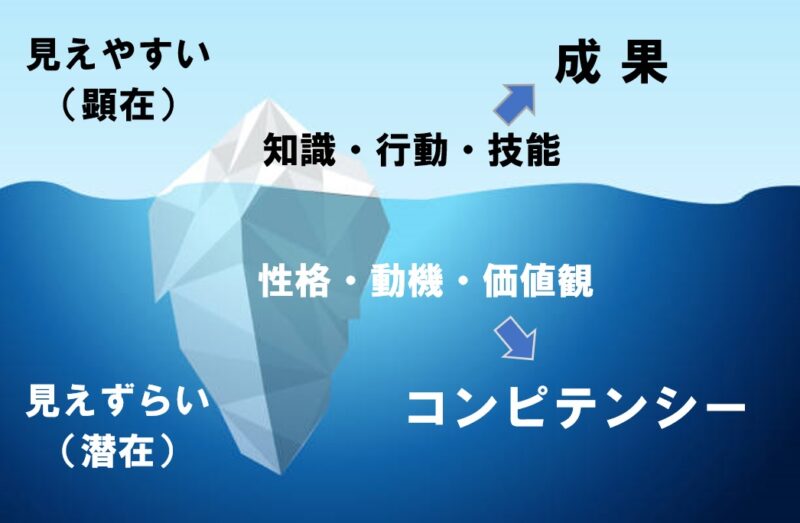 コンピテンシー氷山モデル　zensala