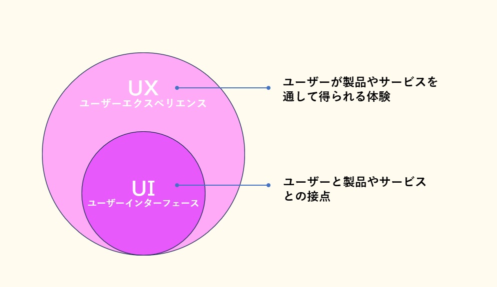 UXとUIの違い