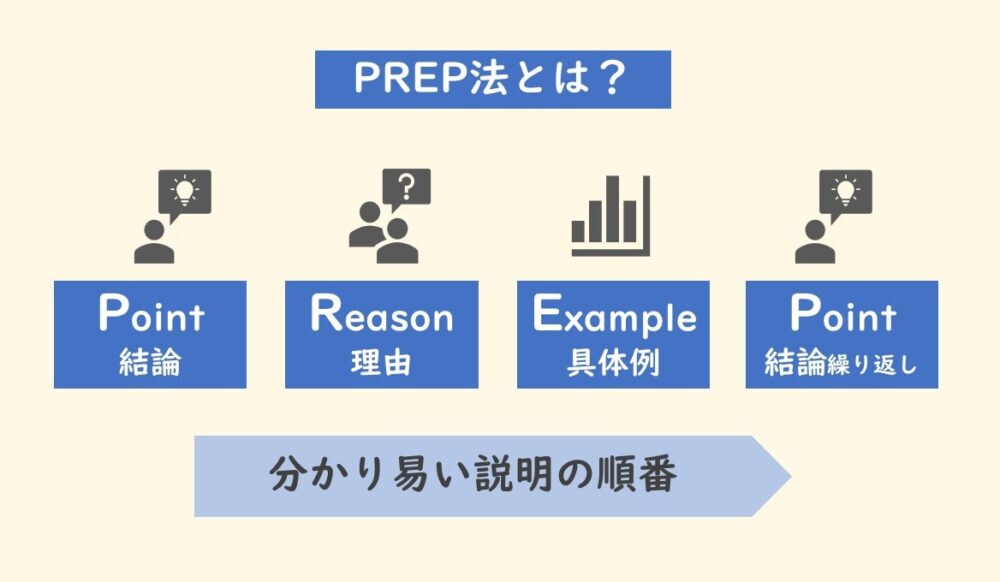 PREP法とは