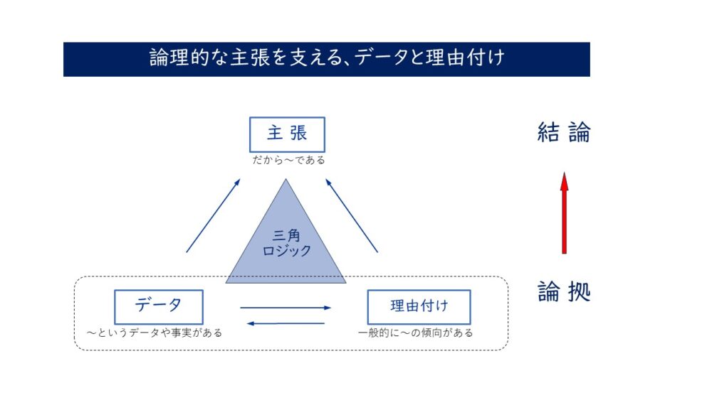 論理的な主張を支える、データと理由付け