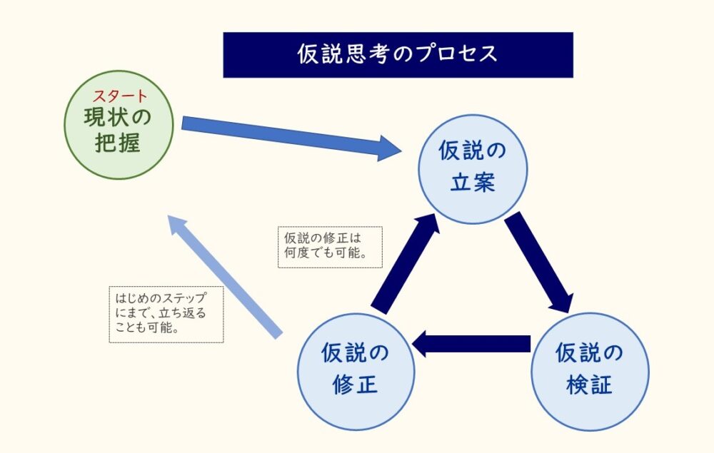 仮説思考のプロセス