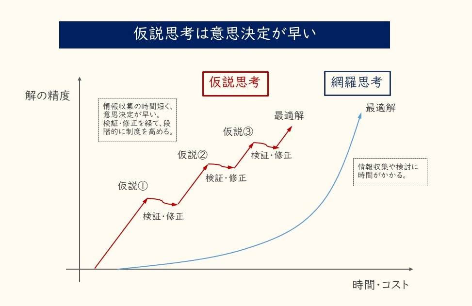 仮説思考は意思決定が早い