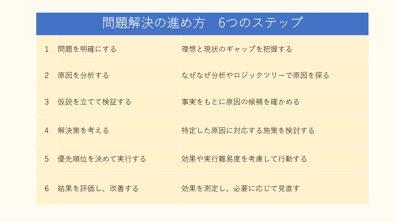 問題解決の進め方 6つのステップ 結論