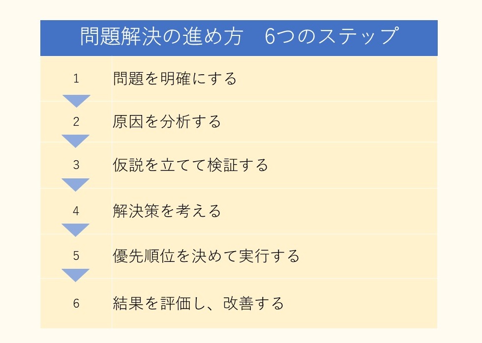 問題解決の6つのステップ